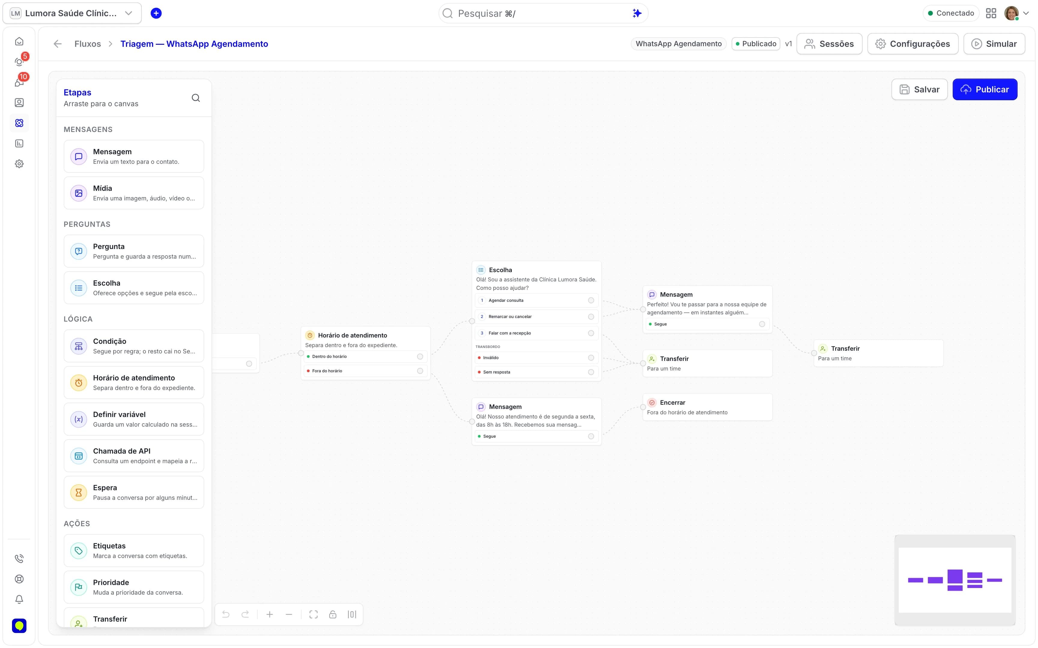 Editor visual de fluxo com os blocos da triagem de uma clínica ligados entre si (horário, menu e encaminhamento), e um dos blocos em destaque