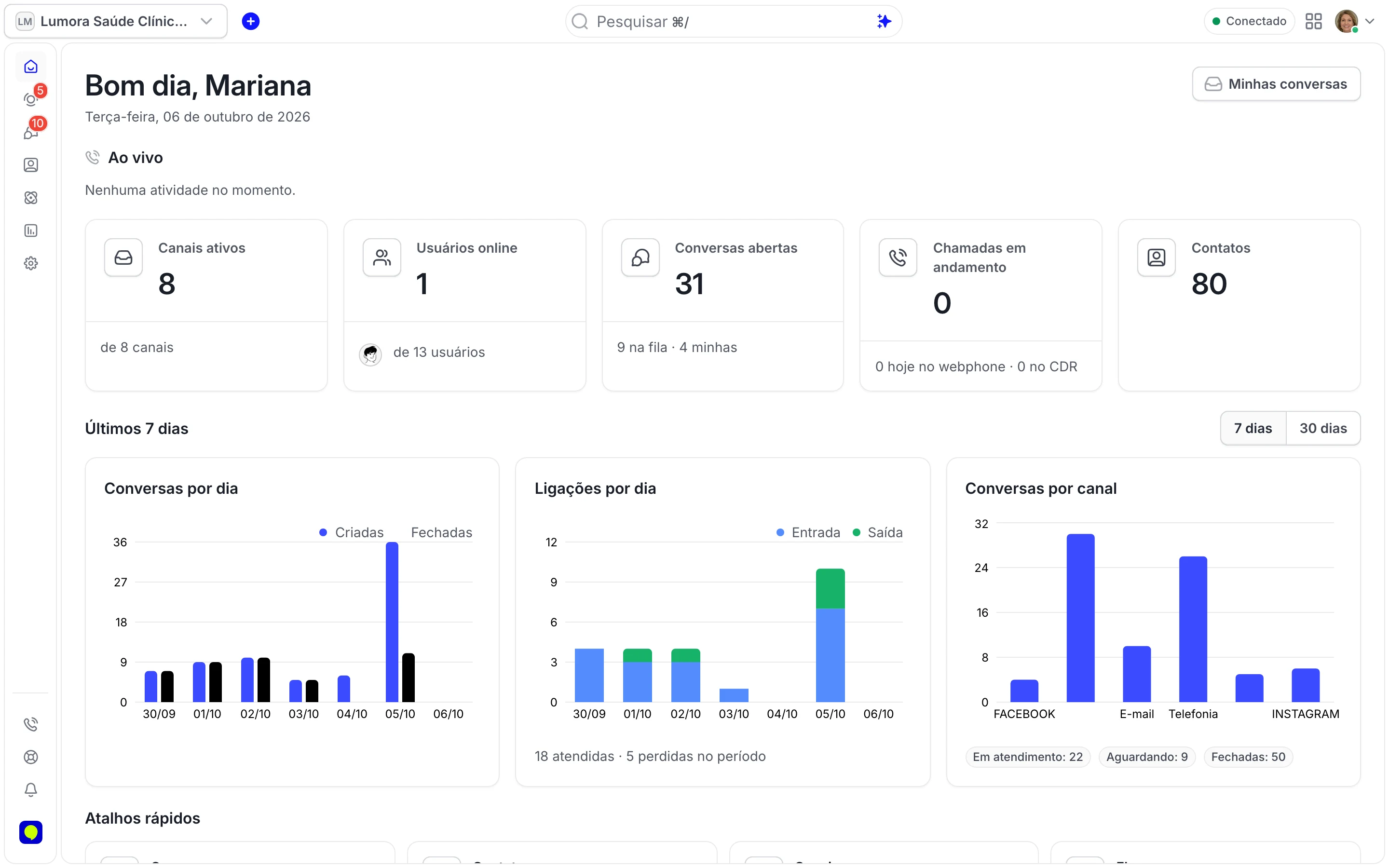 Tela inicial do Nexus CXM com o bloco "ao vivo agora" em destaque e os gráficos do atendimento